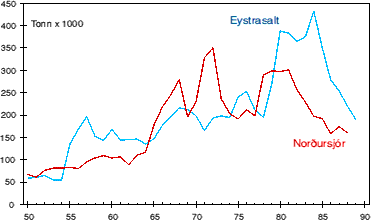 Afli í Norðursjó og Eystrasalti