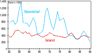 Ísland og Barentshaf